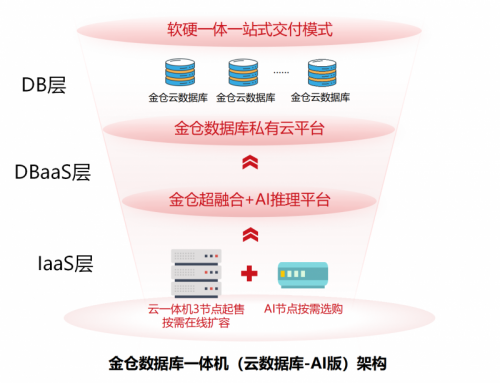 金倉“策馬” 全新數據庫一體機或將引領行業“一路狂飆”