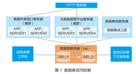 南京理工大學 嚴格執行數據庫訪問控制，筑牢CERNET數據庫管理安全防線